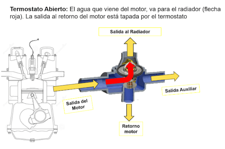 diagrama del termostato abierto